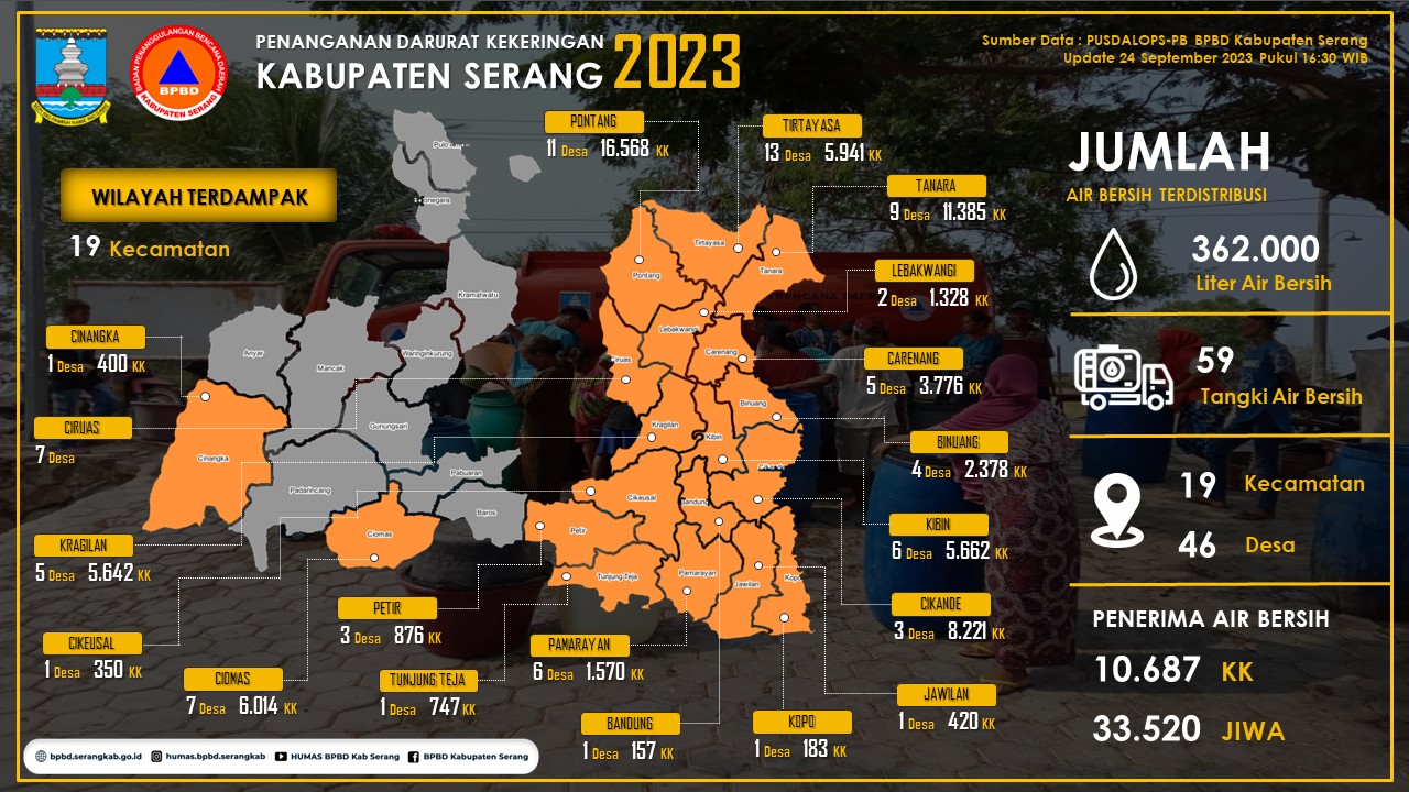 Image of Indonesia, Drought in Serang Regency (Banten)